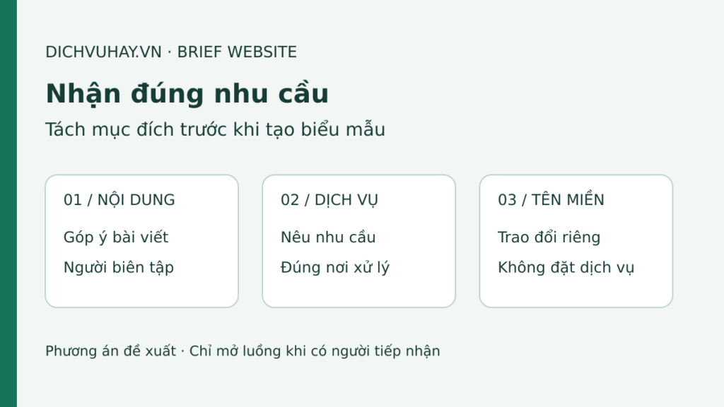 Sơ đồ ba luồng đề xuất cho DichVuHay.vn: góp ý nội dung, nhu cầu dịch vụ và trao đổi tên miền